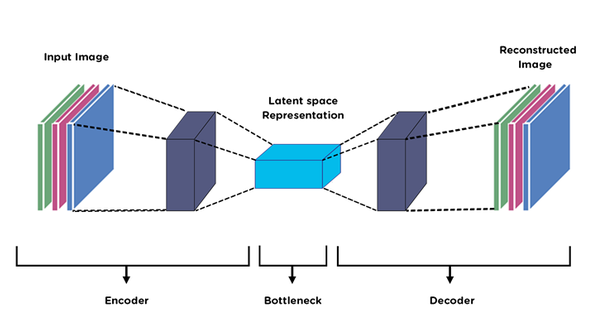 Autoencoders