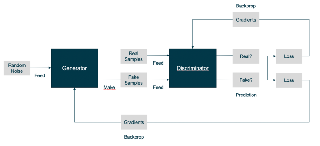 Generative Adversarial Networks