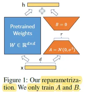 Figure: Parameter Efficient Fine Tuning