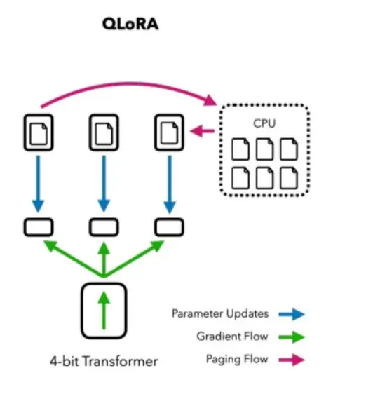 Figure: Fine-Tuning with QLora