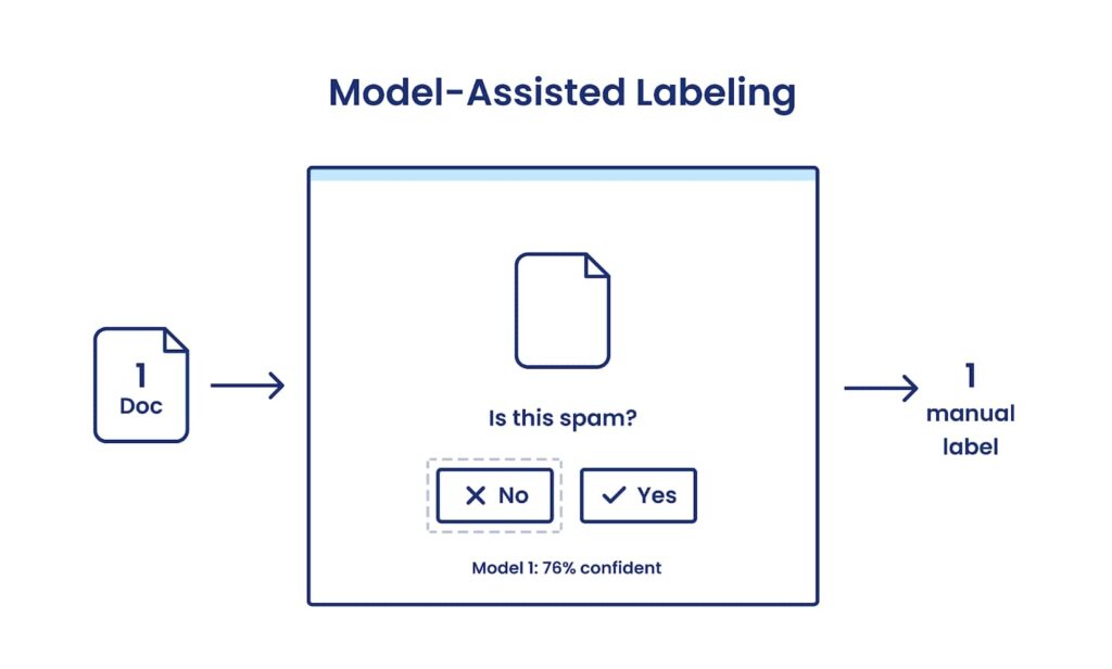 Model Assisted Labeling