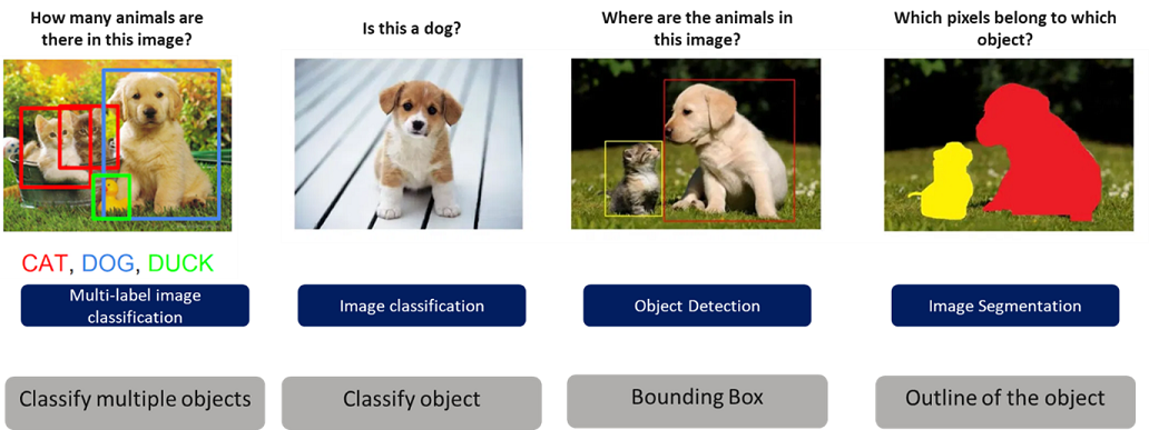 Image labelling