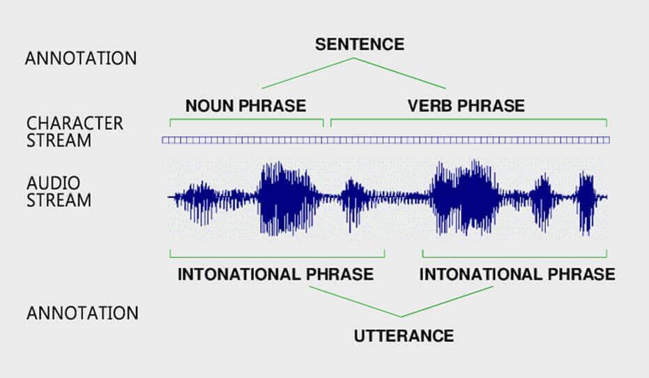 Audio annotation