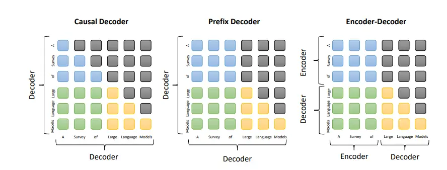 Examining the attention patterns in three prominent architectures reveals distinct differences. The attention between prefix tokens, attention between prefix and target tokens, attention between target tokens, and masked attention are represented by rounded rectangles in blue, green, yellow, and grey colors, respectively