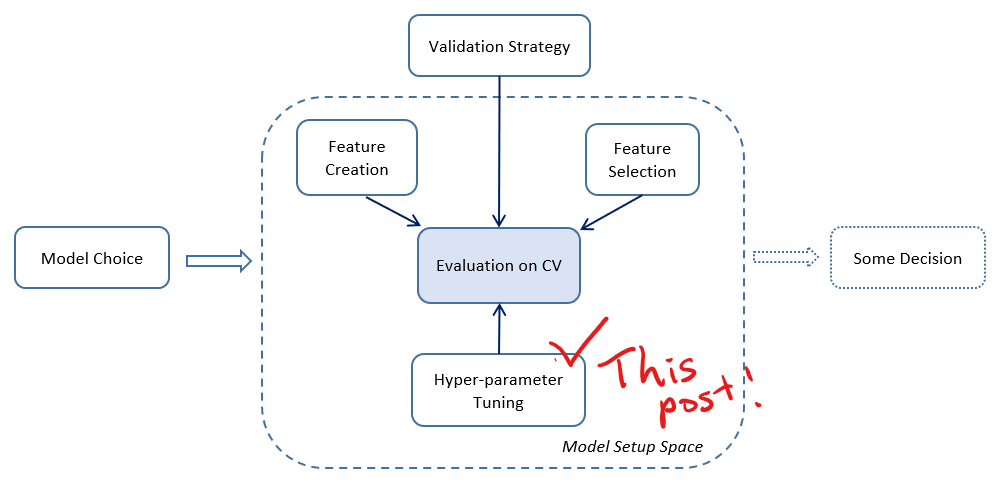 Optimization and Hyperparameter Tuning