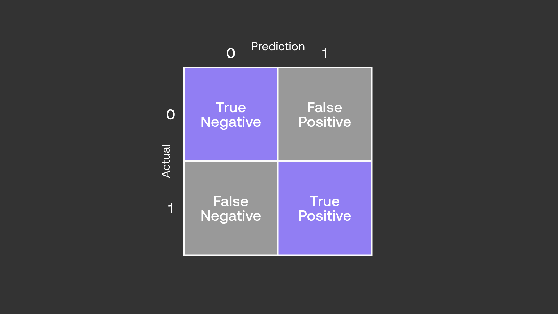 Key Machine Learning Metrics for Performance Evaluation