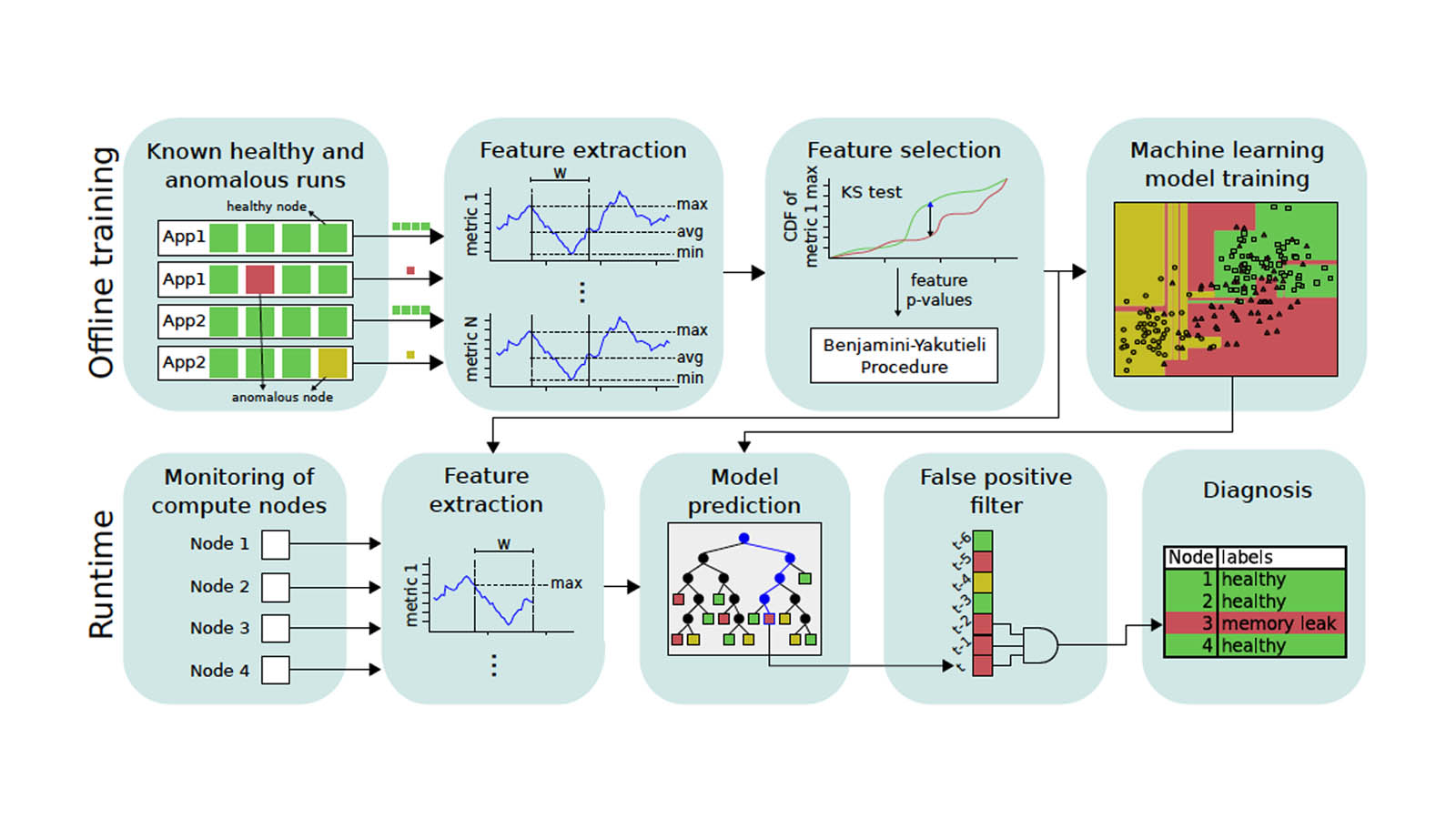 Key Machine Learning Metrics for Performance Evaluation