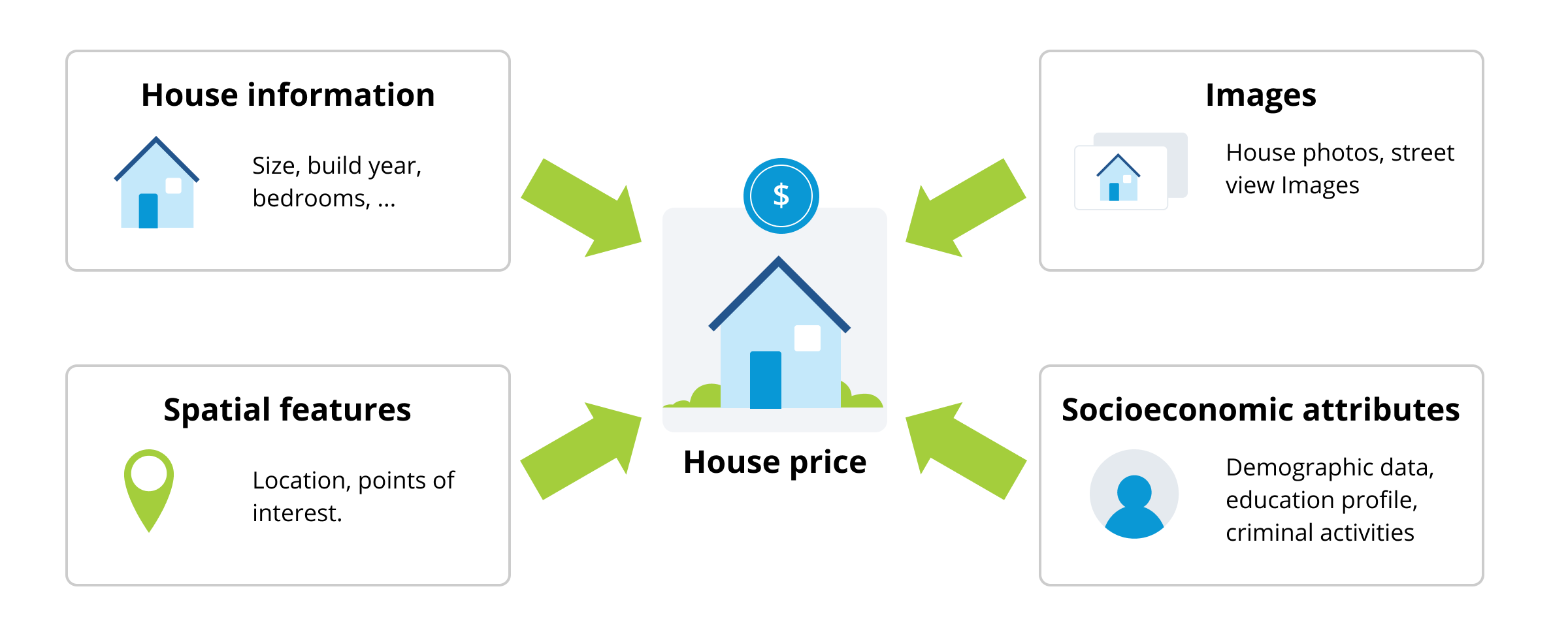 Estimate home prices