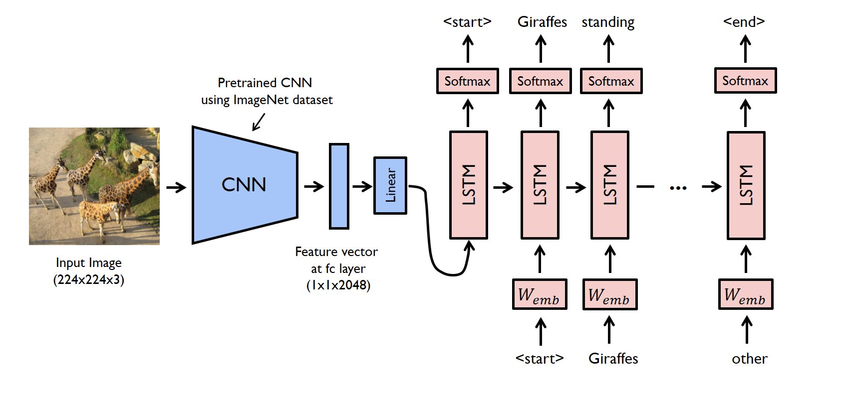  Automatic captioning of images