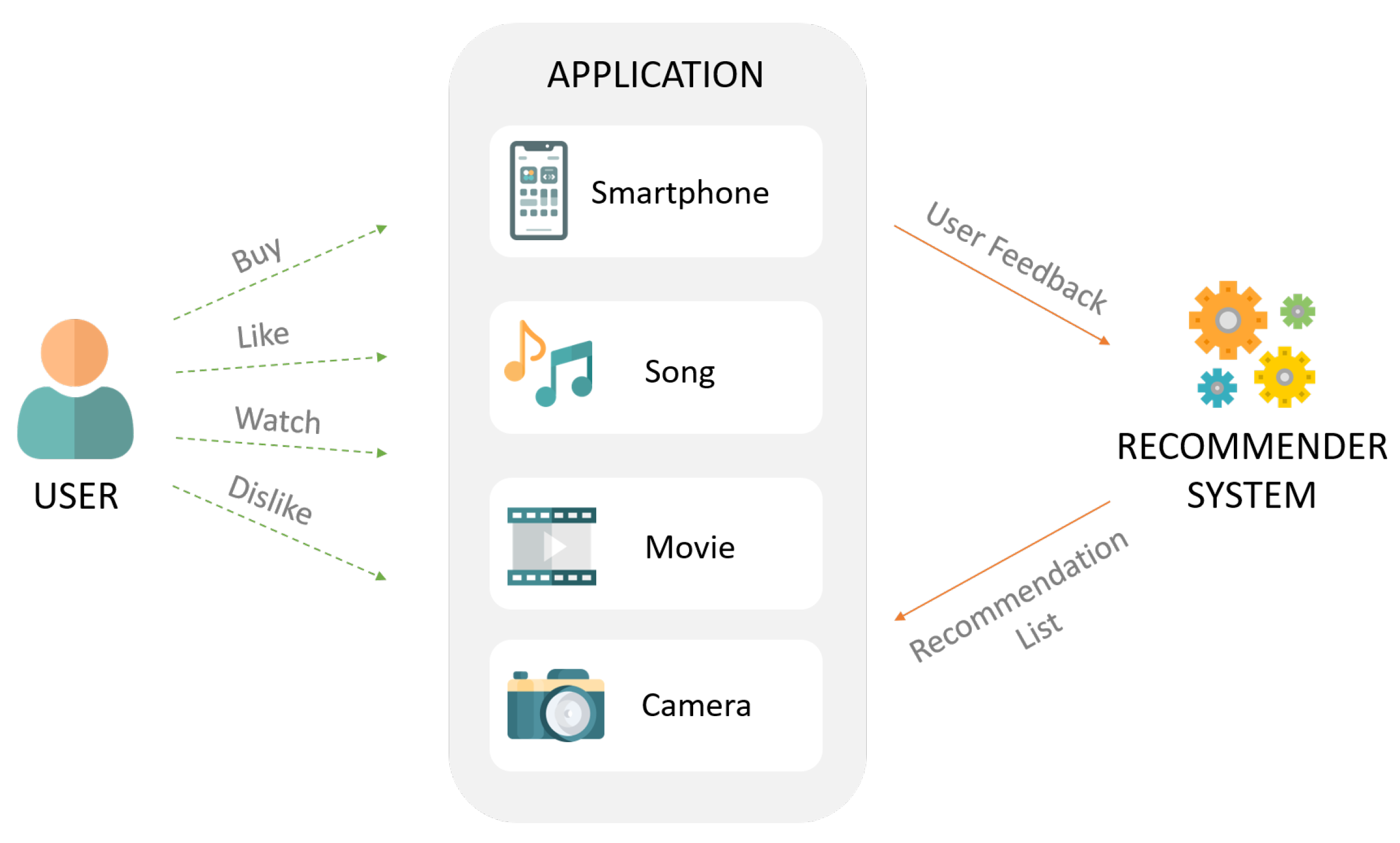 Create a recommendation system