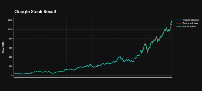 Deep Learning Stock Price Forecasting