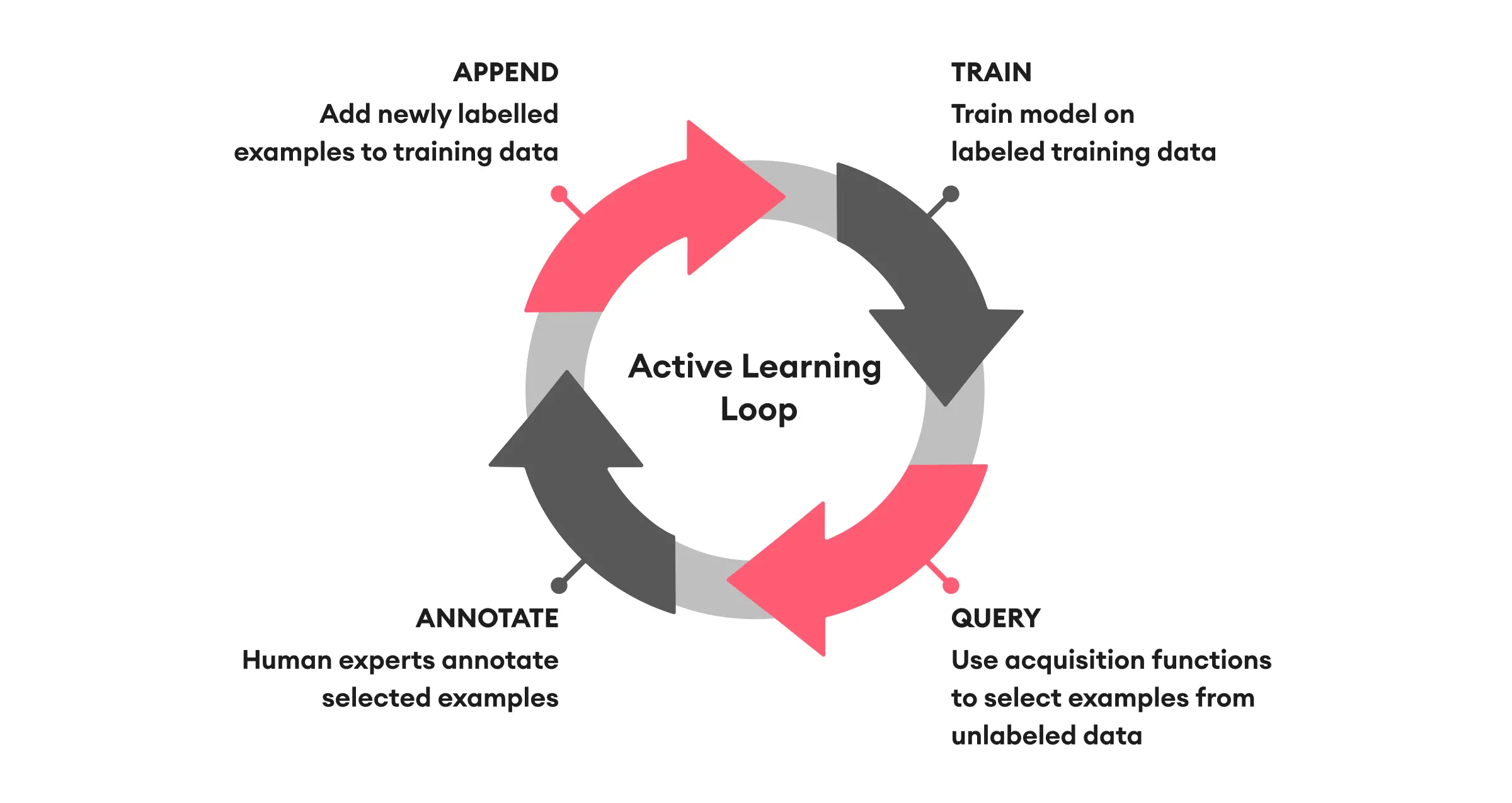 	Figure: Active Learning Cycle