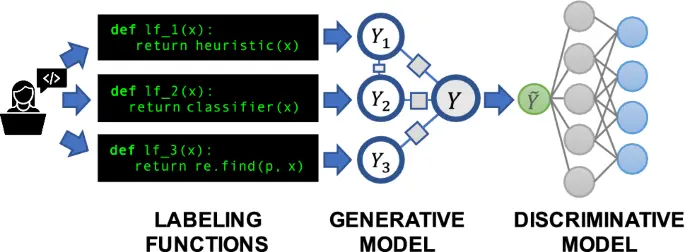 		Figure: Snorkel-Based Learning with Weak Supervision