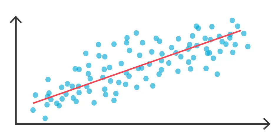 		Figure: Predicting Best fit line using Regression