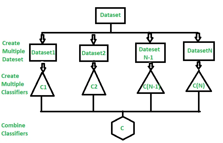 Figure: Learning Using Multiple Classifiers