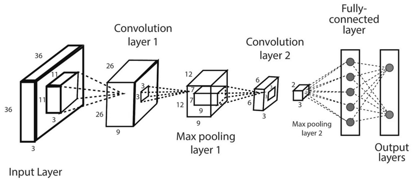 Convolutional neural networks (CNNs)