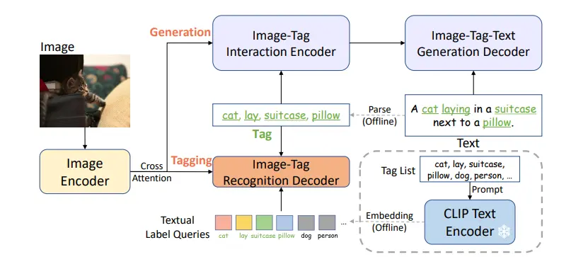 Figure: Description of RAM's model structure