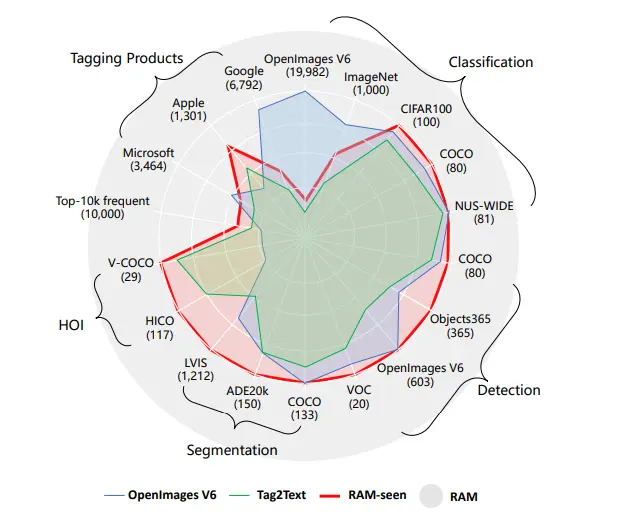 Figure: RAM Compared to other tagging models.