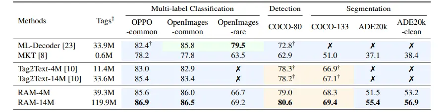  Figure: Comparison of RAM with other SOTA models in different Tasks.