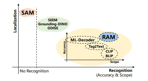 Figure: SAM performs exceptionally well in localization tasks but faces challenges in recognition tasks. On the other hand, RAM stands out for its remarkable recognition capabilities, surpassing existing models in both accuracy and the range of categories it can recognize.