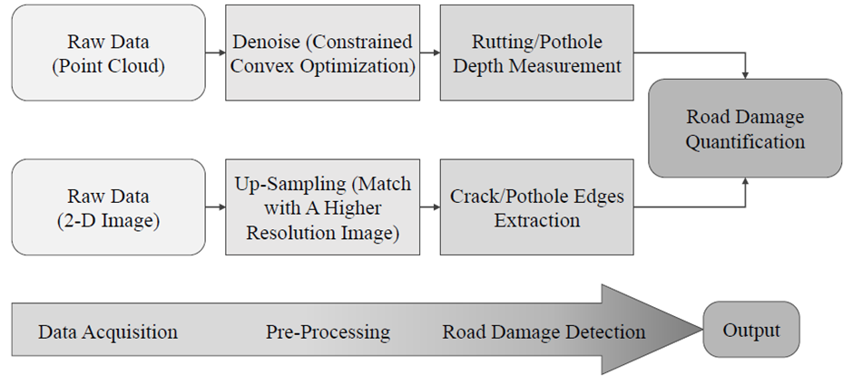 The block diagram of the road damage detection method proposed by C. Yuan and H. Cai