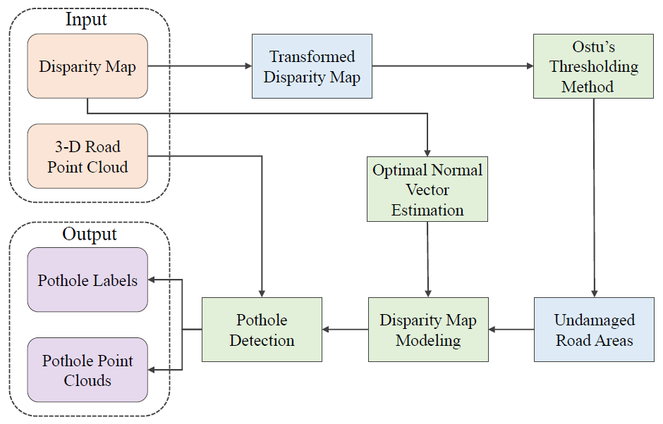 The road pothole detection workflow proposed by R. Fan