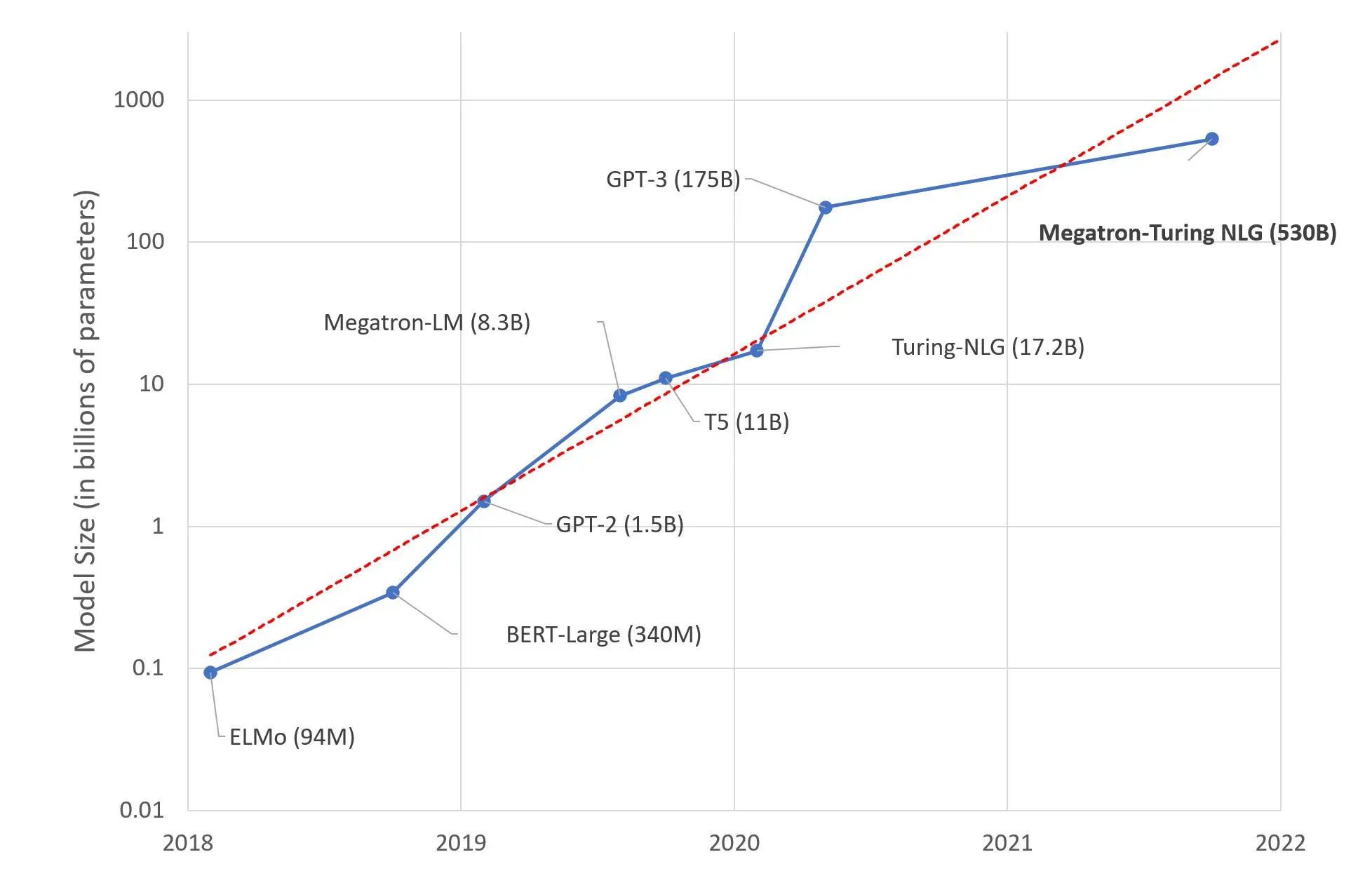 Comparison of Number of Parameters for Different Models