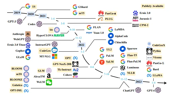 Timeline of LLMs