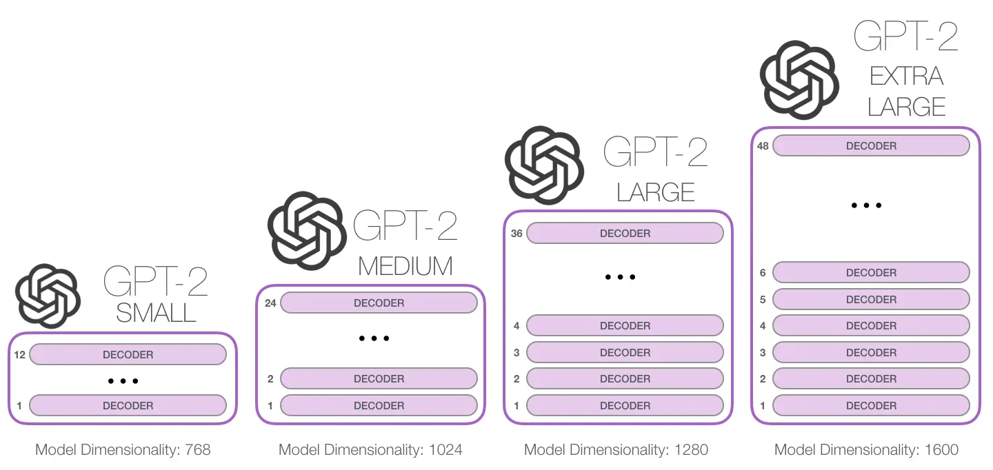 Comparisons of various GPT versions