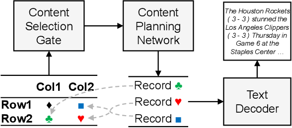 Data Generation for text