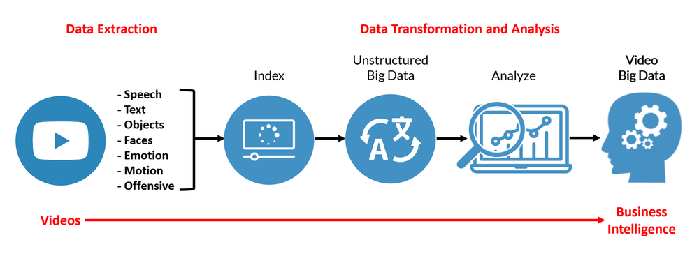 Data generation for images and videos