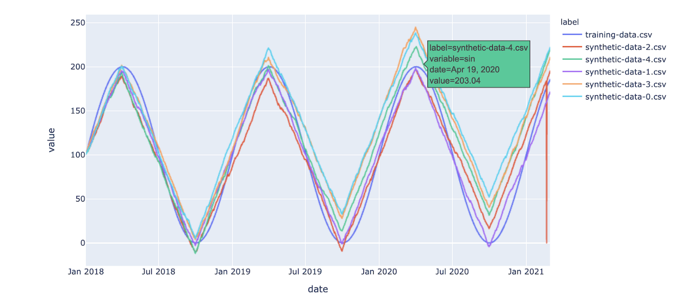 Generation of time series data