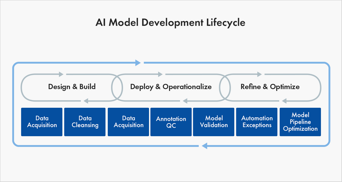 AI Model lifecycle