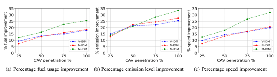 Percentage improvement in terms of fuel usage, emission levels and average speed from the IDM variant baselines under different CAV penetration rates