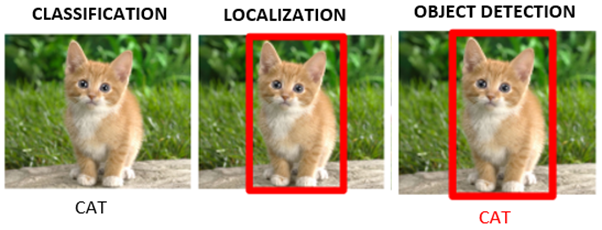 (Left) Classification (Middle) Localization (Right) Object Detection