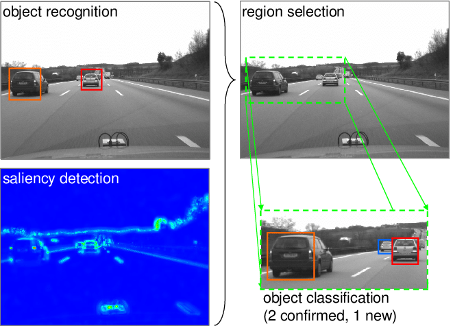 ROI Extraction and Object Classification